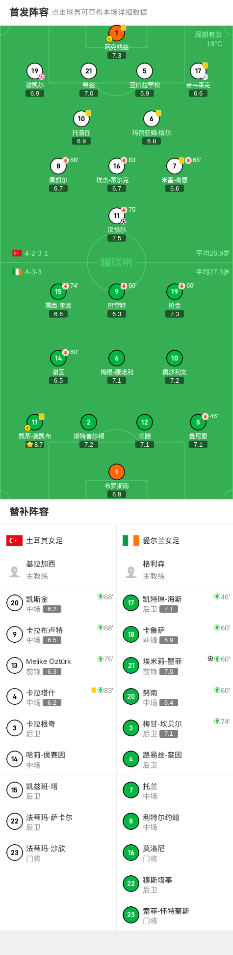 土耳其女足队员因病缺席，球队战斗力受影响！